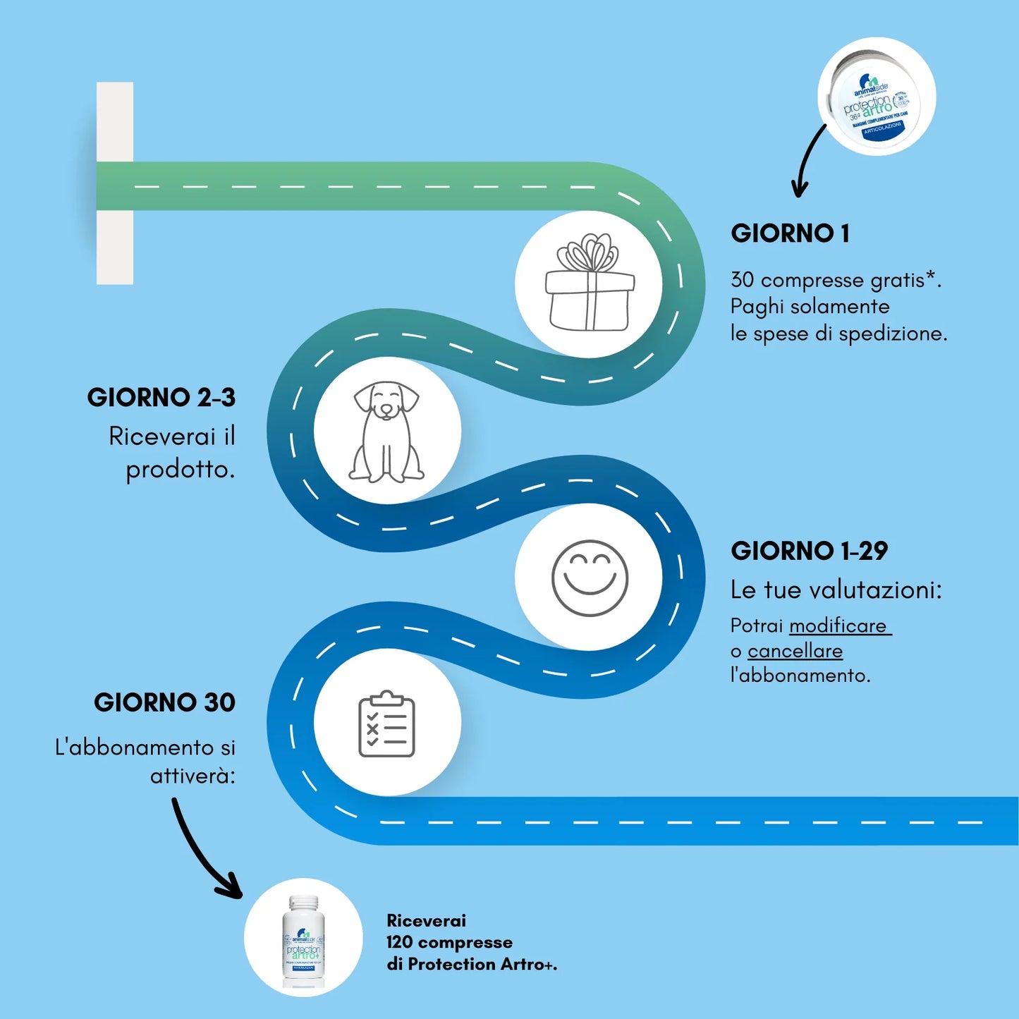 Abbonati e Risparmia. Protection Artro+