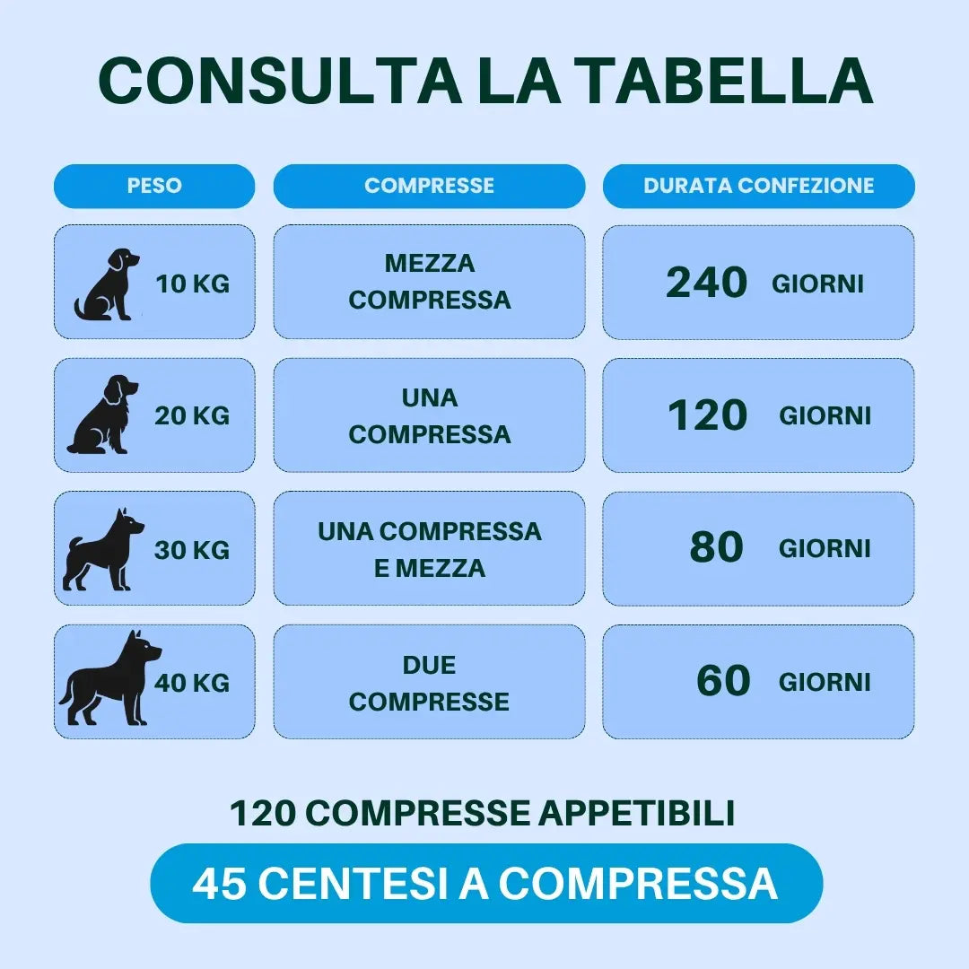 ProtectionArtro+ 1200mg  Condroprotettore per Cani di taglia Media e Grande (Nuova Formulazione)