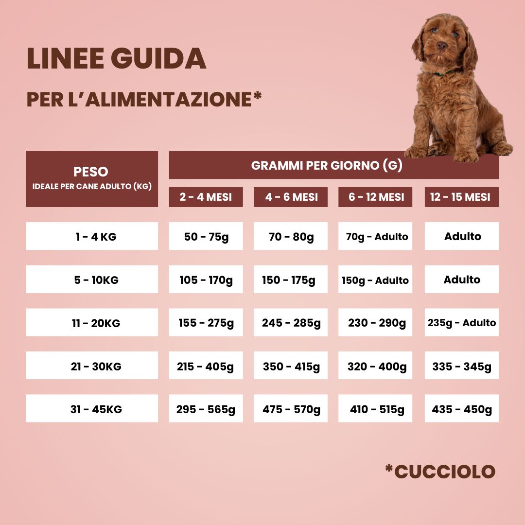 Tabella peso ideale crocchette grain free cucciolo cane